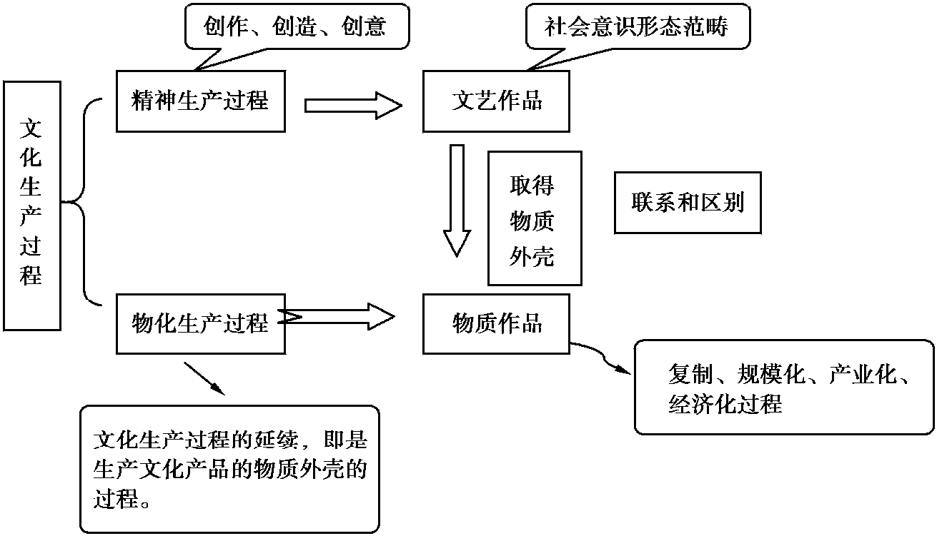 2.3 文化生产的特点及阶段